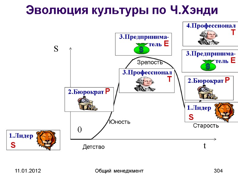 11.01.2012 Общий менеджмент 304 Детство  Юность  Зрелость  Старость  Эволюция культуры